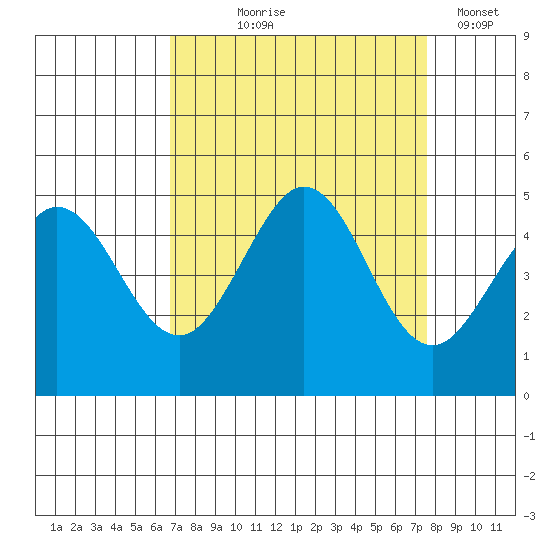 Fort Ross tide chart for Friday, September 6, 2024