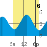 Fort Ross tide chart for Friday, September 6, 2024