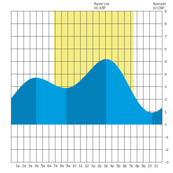 Fort Ross tide chart for Monday, September 9, 2024