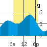 Fort Ross tide chart for Monday, September 9, 2024