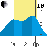 Fort Ross tide chart for Thursday, October 10, 2024