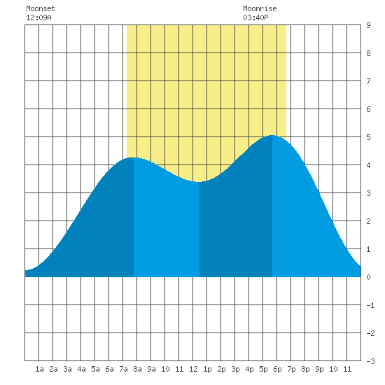 Fort Ross tide chart for Friday, October 11, 2024