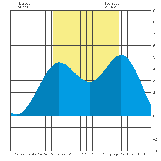 Fort Ross tide chart for Saturday, October 12, 2024
