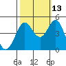 Fort Ross tide chart for Sunday, October 13, 2024