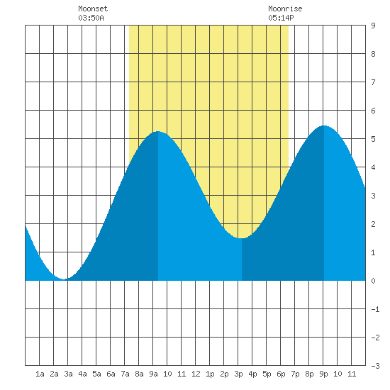 Fort Ross tide chart for Monday, October 14, 2024