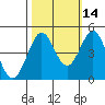 Fort Ross tide chart for Monday, October 14, 2024