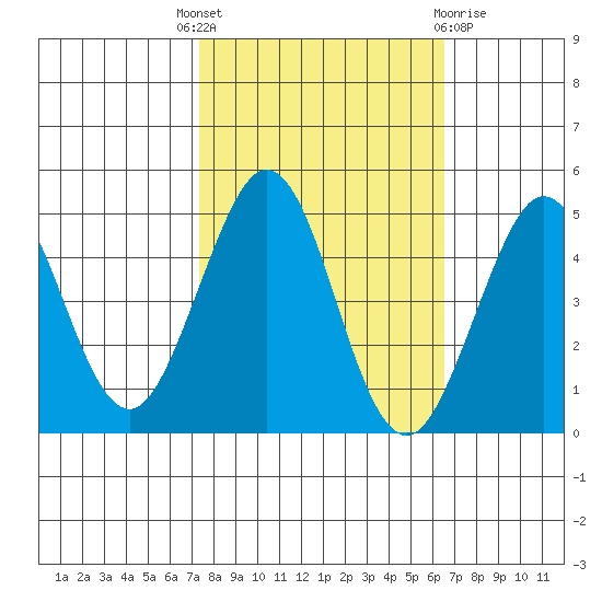 Fort Ross tide chart for Wednesday, October 16, 2024