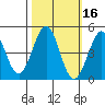 Fort Ross tide chart for Wednesday, October 16, 2024