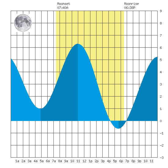 Fort Ross tide chart for Thursday, October 17, 2024