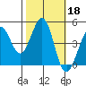 Fort Ross tide chart for Friday, October 18, 2024