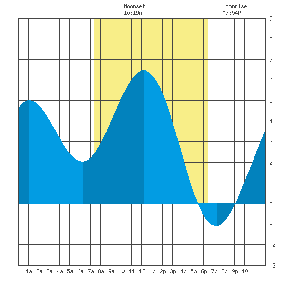 Fort Ross tide chart for Saturday, October 19, 2024