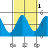 Fort Ross tide chart for Tuesday, October 1, 2024