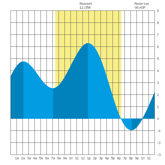 Fort Ross tide chart for Sunday, October 20, 2024