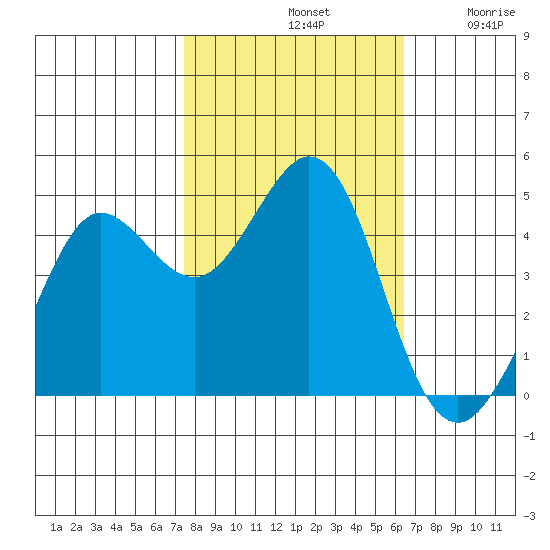 Fort Ross tide chart for Monday, October 21, 2024