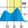 Fort Ross tide chart for Tuesday, October 22, 2024