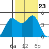 Fort Ross tide chart for Wednesday, October 23, 2024