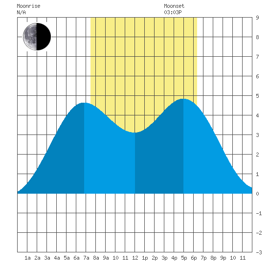 Fort Ross tide chart for Thursday, October 24, 2024