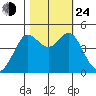 Fort Ross tide chart for Thursday, October 24, 2024