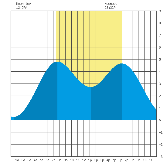 Fort Ross tide chart for Friday, October 25, 2024