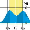 Fort Ross tide chart for Friday, October 25, 2024