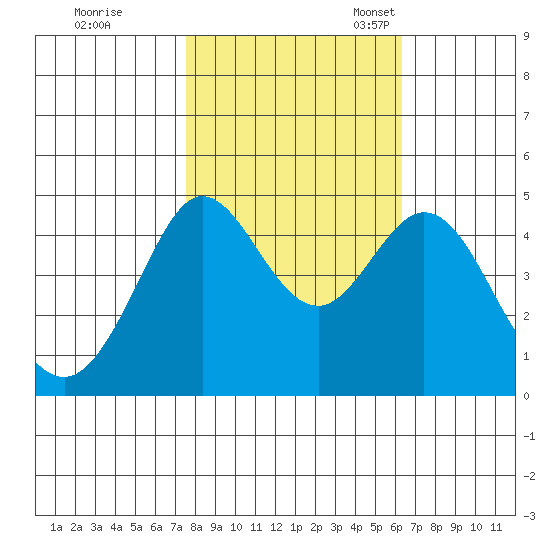 Fort Ross tide chart for Saturday, October 26, 2024
