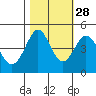 Fort Ross tide chart for Monday, October 28, 2024