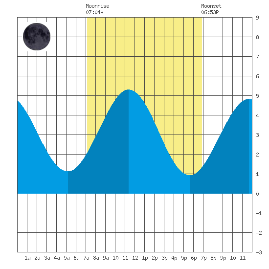 Fort Ross tide chart for Wednesday, October 2, 2024