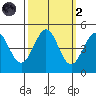 Fort Ross tide chart for Wednesday, October 2, 2024