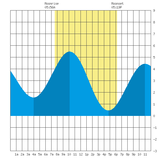 Fort Ross tide chart for Wednesday, October 30, 2024