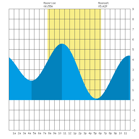 Fort Ross tide chart for Thursday, October 31, 2024