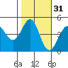 Fort Ross tide chart for Thursday, October 31, 2024