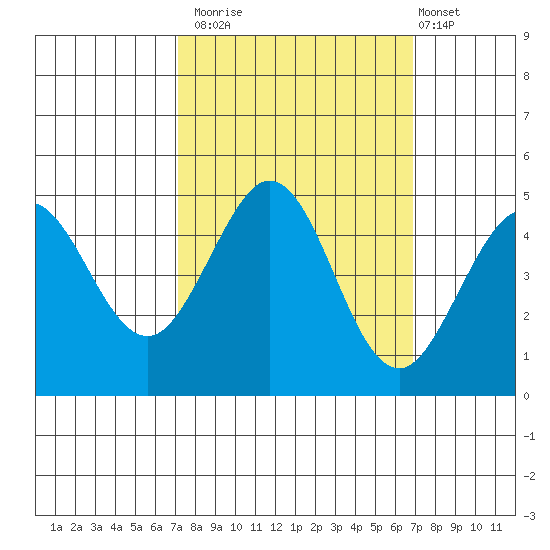 Fort Ross tide chart for Thursday, October 3, 2024