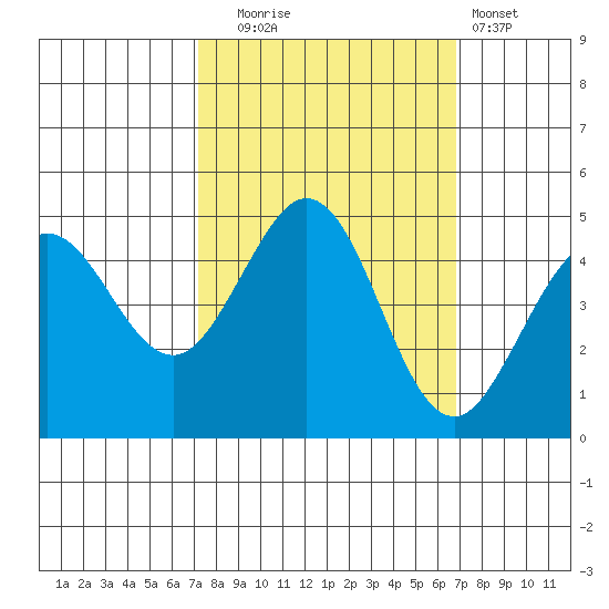 Fort Ross tide chart for Friday, October 4, 2024
