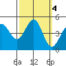 Fort Ross tide chart for Friday, October 4, 2024