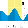 Fort Ross tide chart for Saturday, October 5, 2024
