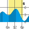 Fort Ross tide chart for Sunday, October 6, 2024