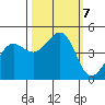 Fort Ross tide chart for Monday, October 7, 2024