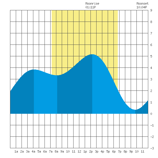 Fort Ross tide chart for Tuesday, October 8, 2024