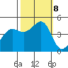 Fort Ross tide chart for Tuesday, October 8, 2024