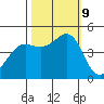 Fort Ross tide chart for Wednesday, October 9, 2024