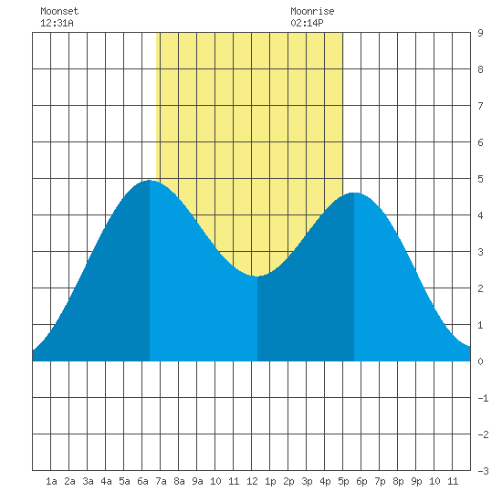 Fort Ross tide chart for Sunday, November 10, 2024