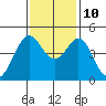 Fort Ross tide chart for Sunday, November 10, 2024