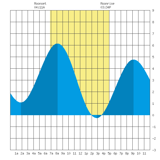 Fort Ross tide chart for Wednesday, November 13, 2024