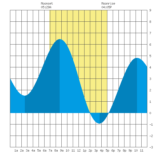 Fort Ross tide chart for Thursday, November 14, 2024