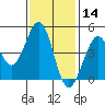 Fort Ross tide chart for Thursday, November 14, 2024