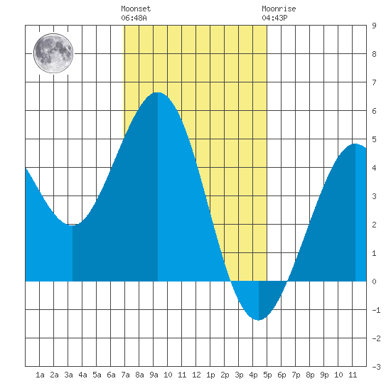 Fort Ross tide chart for Friday, November 15, 2024