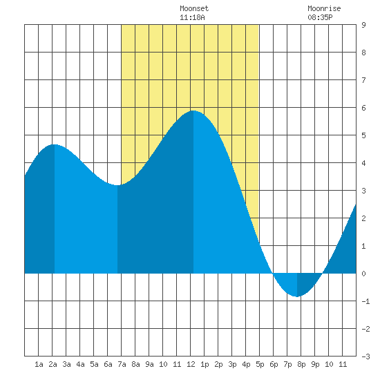Fort Ross tide chart for Tuesday, November 19, 2024