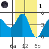 Fort Ross tide chart for Friday, November 1, 2024