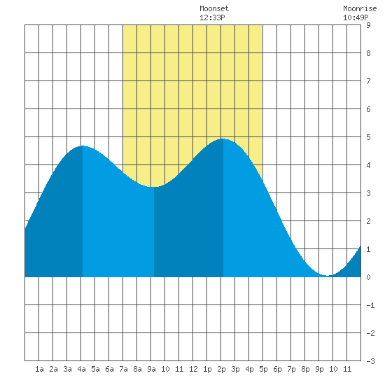 Fort Ross tide chart for Thursday, November 21, 2024