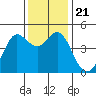 Fort Ross tide chart for Thursday, November 21, 2024
